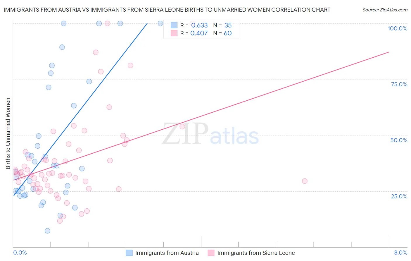 Immigrants from Austria vs Immigrants from Sierra Leone Births to Unmarried Women