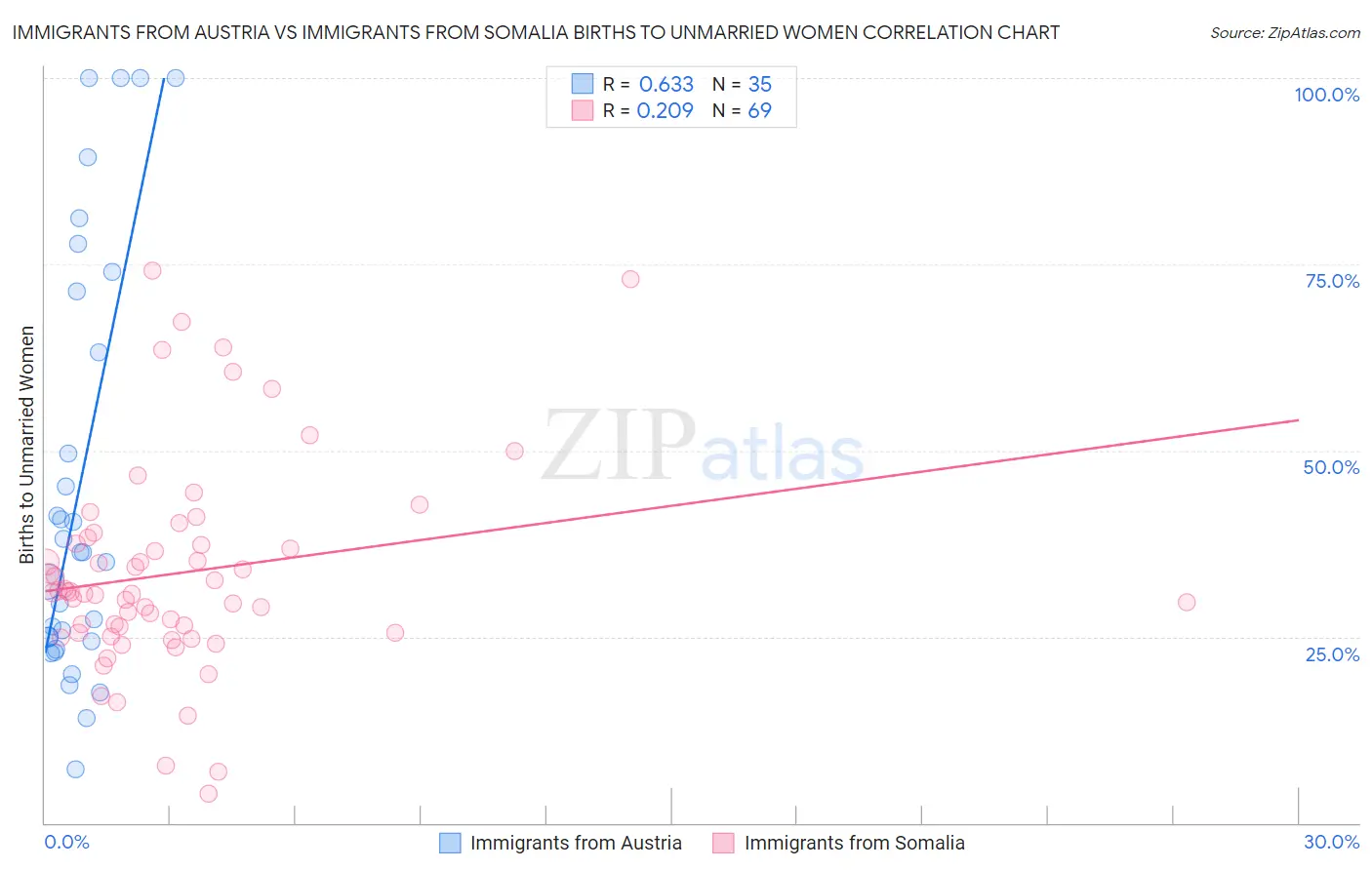 Immigrants from Austria vs Immigrants from Somalia Births to Unmarried Women