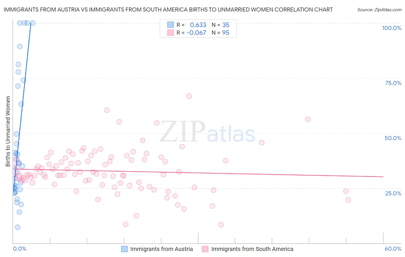 Immigrants from Austria vs Immigrants from South America Births to Unmarried Women