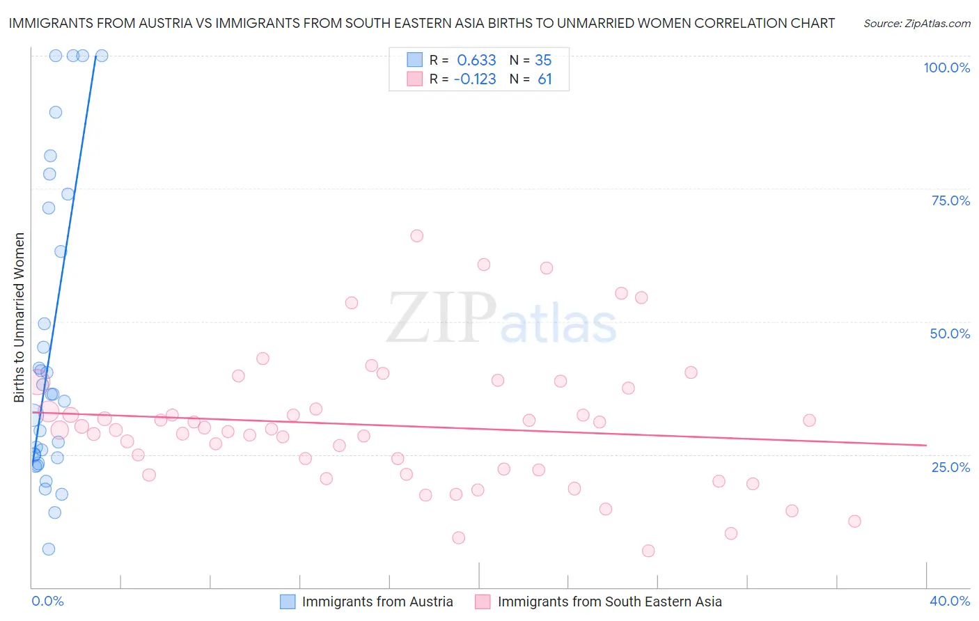 Immigrants from Austria vs Immigrants from South Eastern Asia Births to Unmarried Women