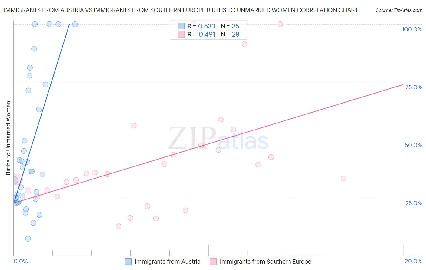 Immigrants from Austria vs Immigrants from Southern Europe Births to Unmarried Women