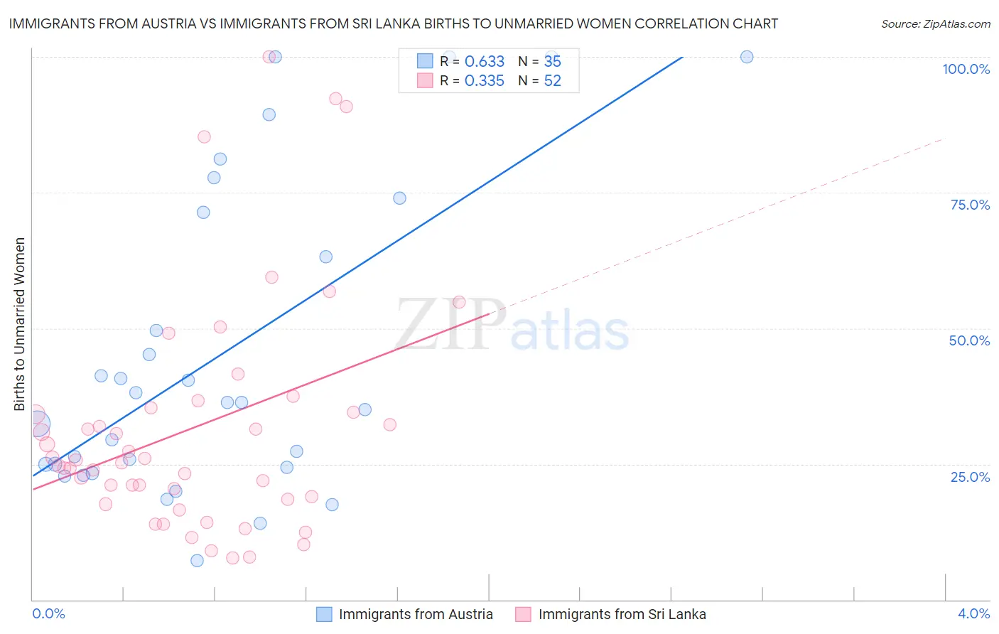 Immigrants from Austria vs Immigrants from Sri Lanka Births to Unmarried Women