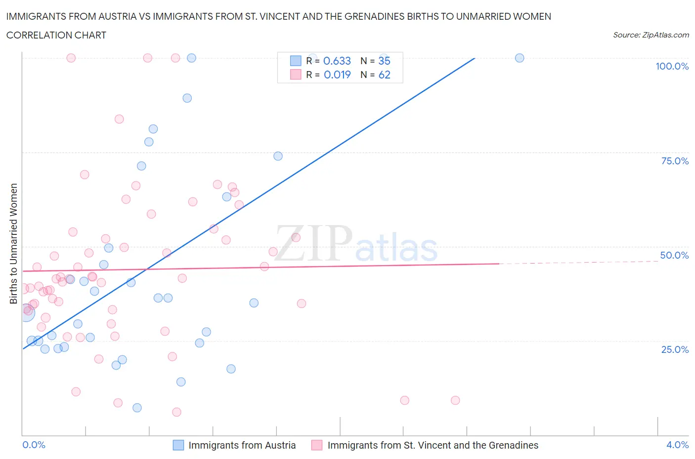Immigrants from Austria vs Immigrants from St. Vincent and the Grenadines Births to Unmarried Women