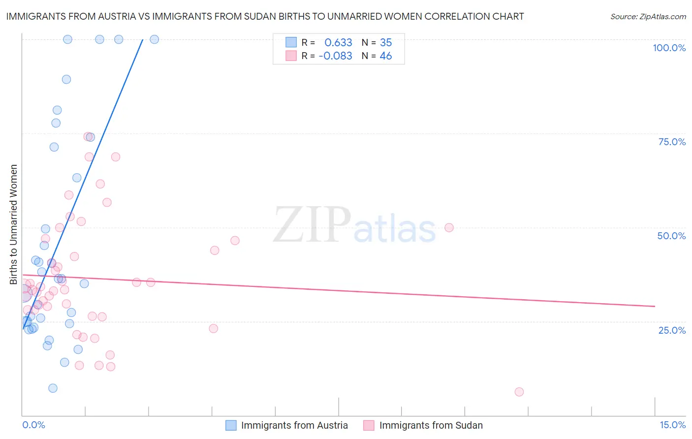 Immigrants from Austria vs Immigrants from Sudan Births to Unmarried Women