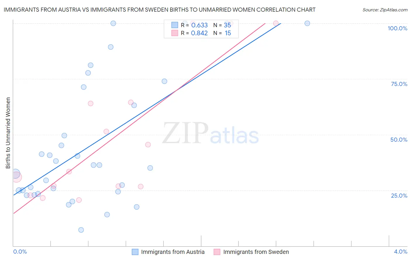 Immigrants from Austria vs Immigrants from Sweden Births to Unmarried Women