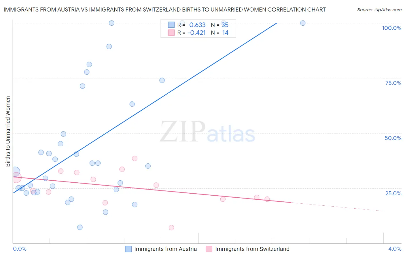 Immigrants from Austria vs Immigrants from Switzerland Births to Unmarried Women