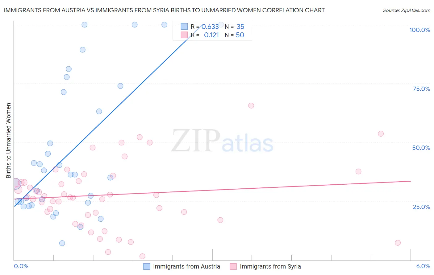 Immigrants from Austria vs Immigrants from Syria Births to Unmarried Women