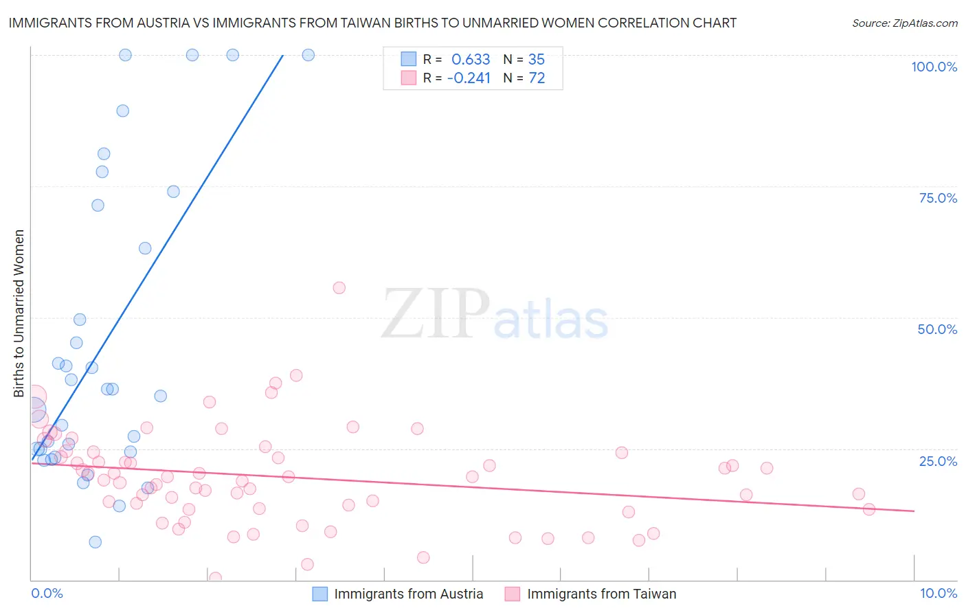 Immigrants from Austria vs Immigrants from Taiwan Births to Unmarried Women