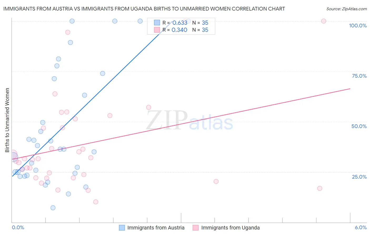 Immigrants from Austria vs Immigrants from Uganda Births to Unmarried Women