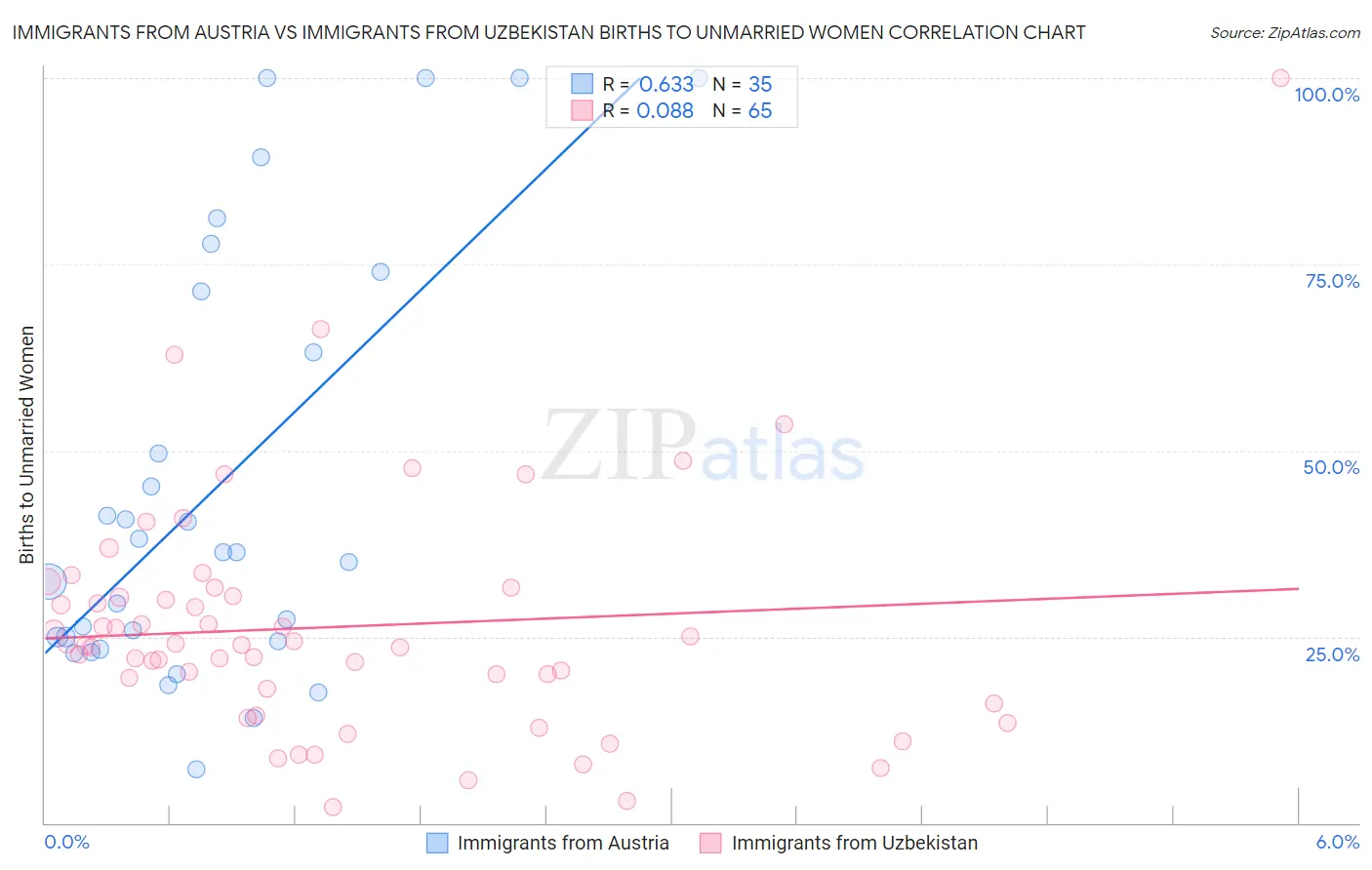 Immigrants from Austria vs Immigrants from Uzbekistan Births to Unmarried Women