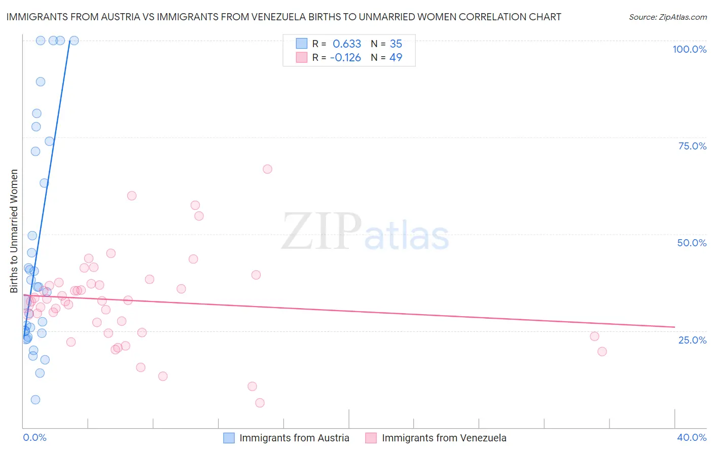 Immigrants from Austria vs Immigrants from Venezuela Births to Unmarried Women