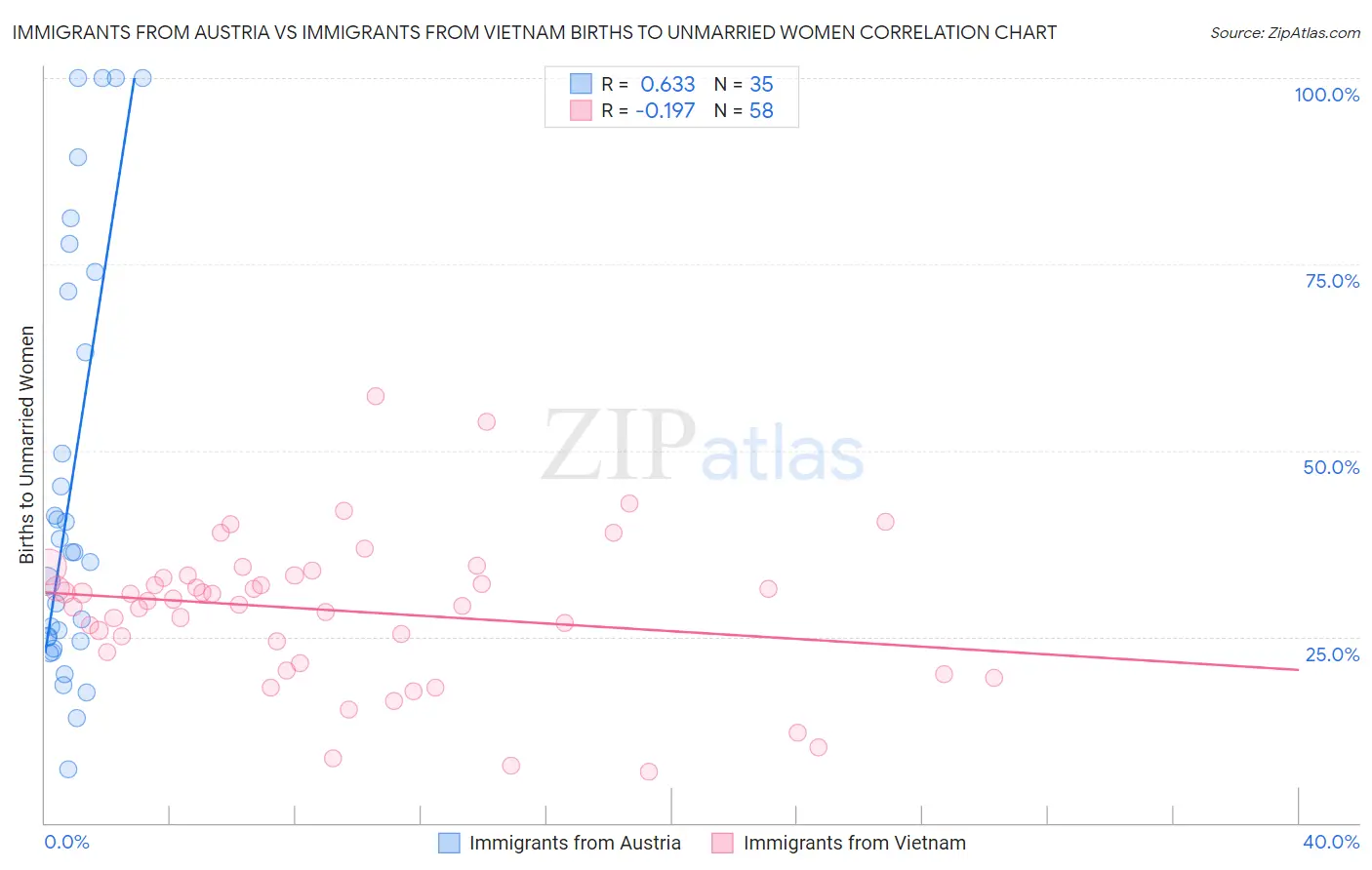 Immigrants from Austria vs Immigrants from Vietnam Births to Unmarried Women