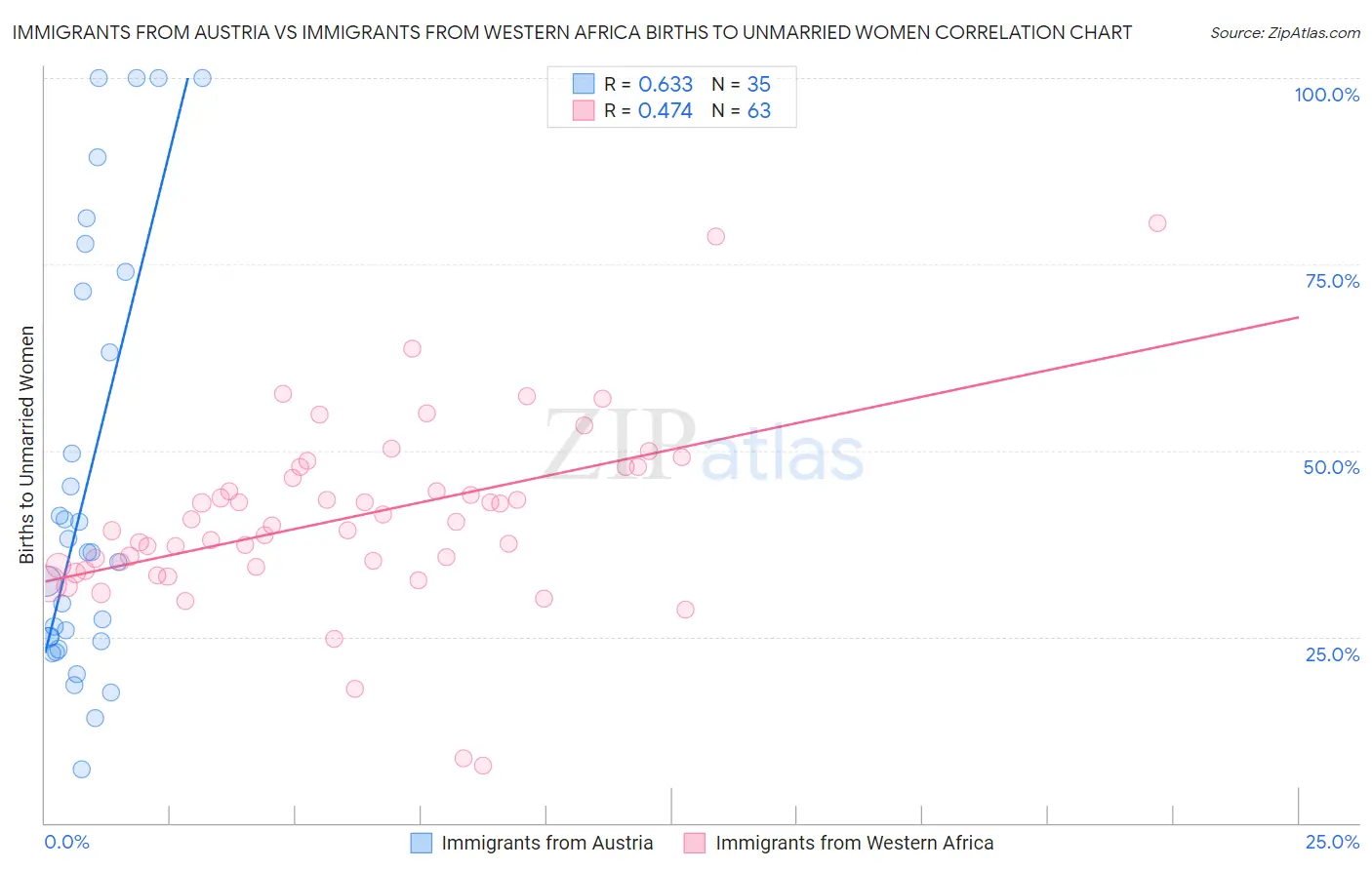 Immigrants from Austria vs Immigrants from Western Africa Births to Unmarried Women