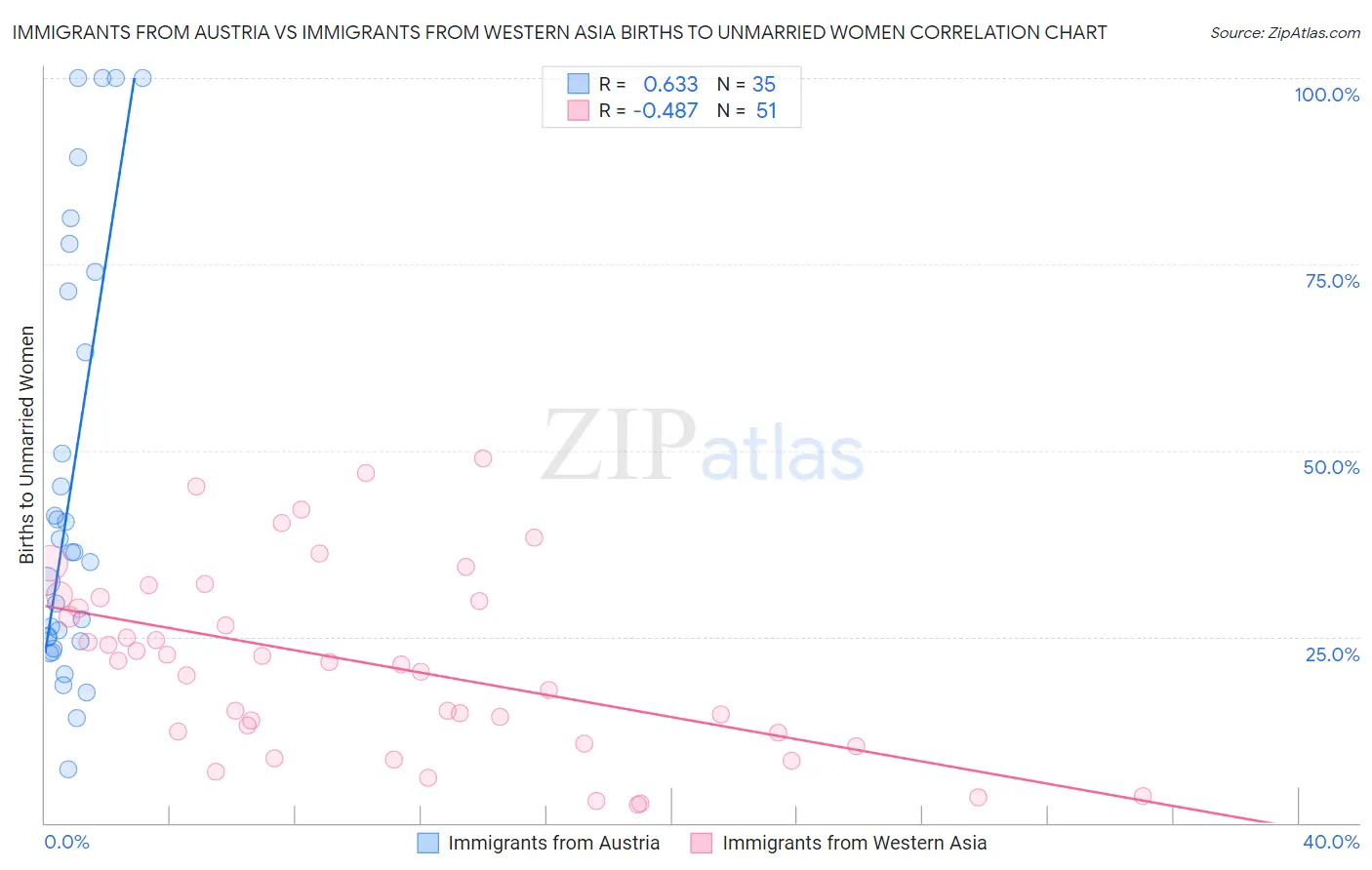 Immigrants from Austria vs Immigrants from Western Asia Births to Unmarried Women