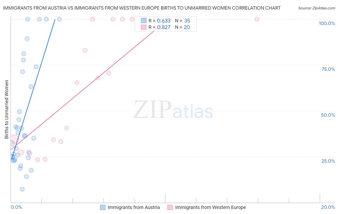 Immigrants from Austria vs Immigrants from Western Europe Births to Unmarried Women