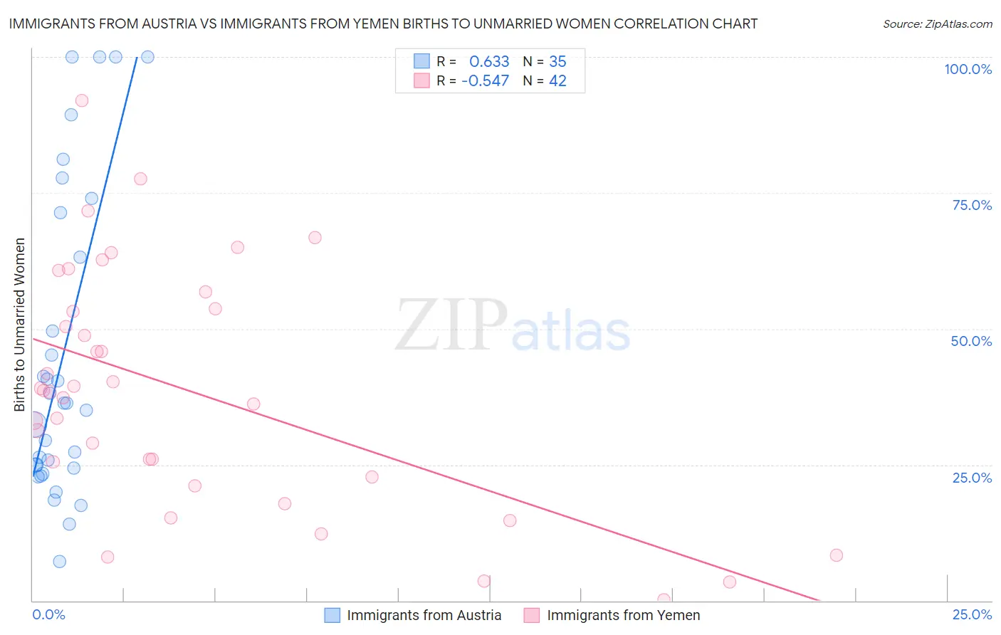 Immigrants from Austria vs Immigrants from Yemen Births to Unmarried Women