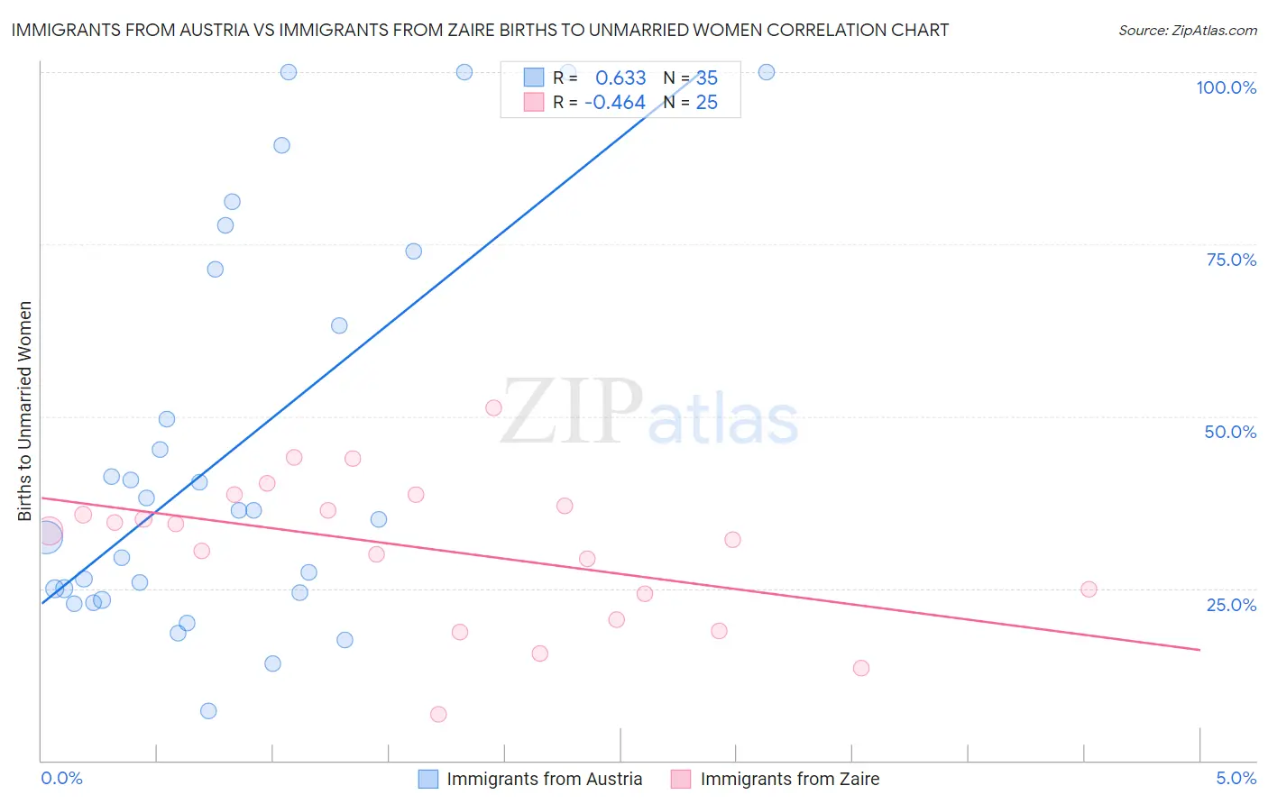 Immigrants from Austria vs Immigrants from Zaire Births to Unmarried Women