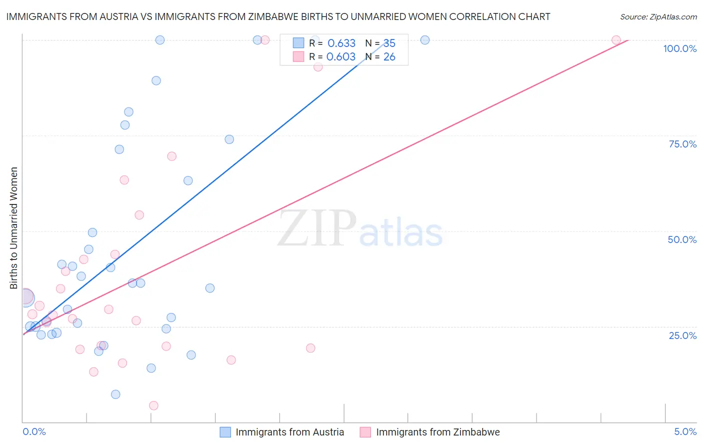 Immigrants from Austria vs Immigrants from Zimbabwe Births to Unmarried Women