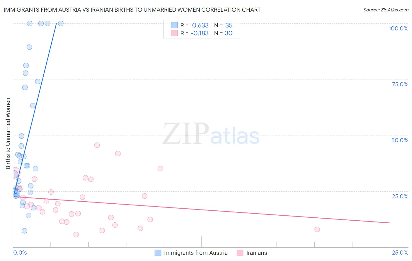 Immigrants from Austria vs Iranian Births to Unmarried Women