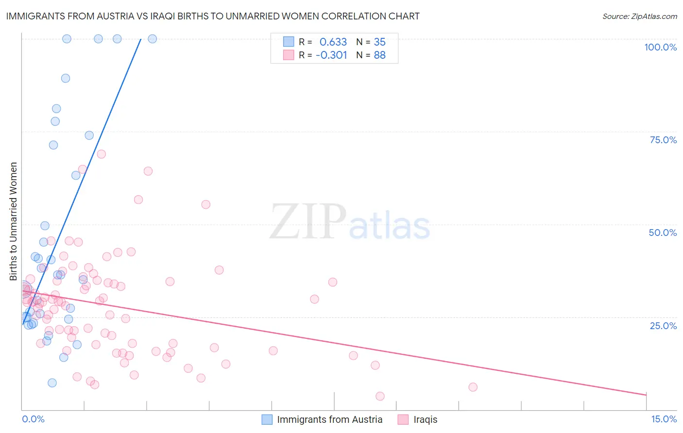 Immigrants from Austria vs Iraqi Births to Unmarried Women