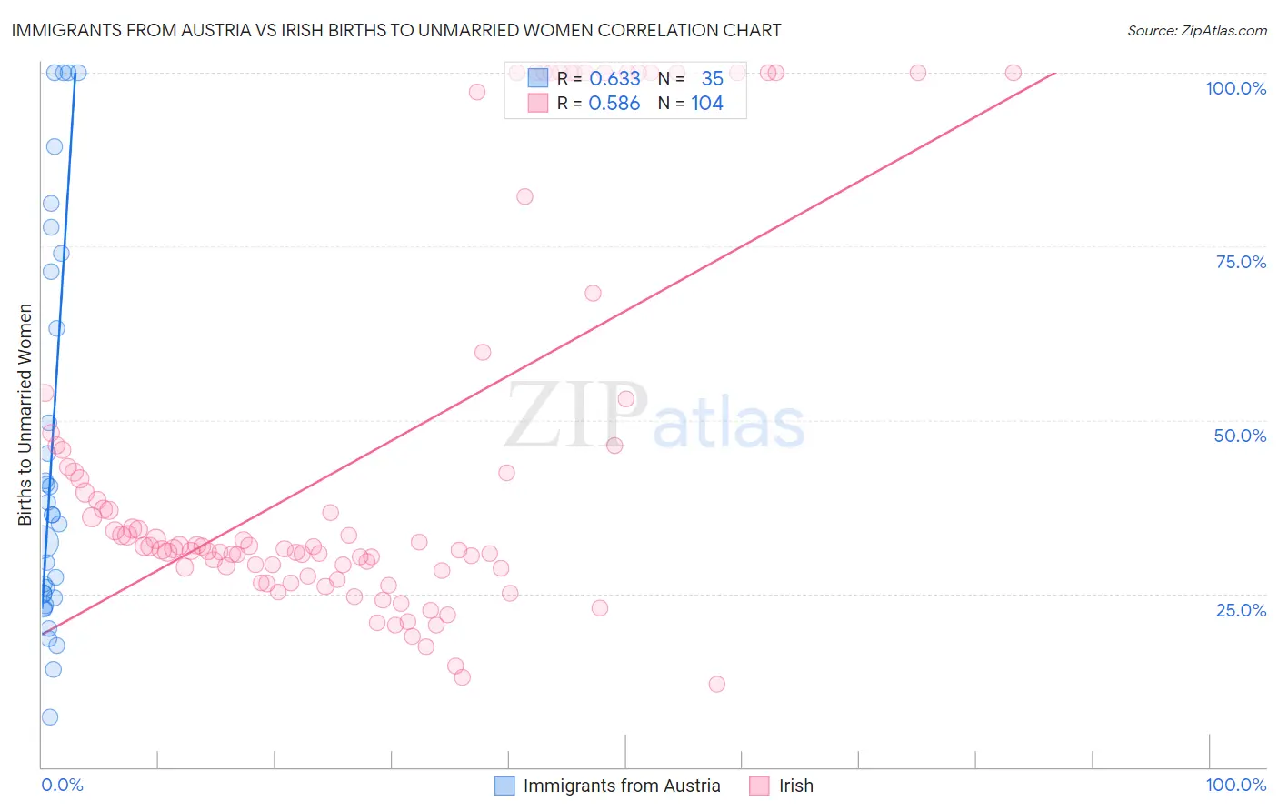 Immigrants from Austria vs Irish Births to Unmarried Women