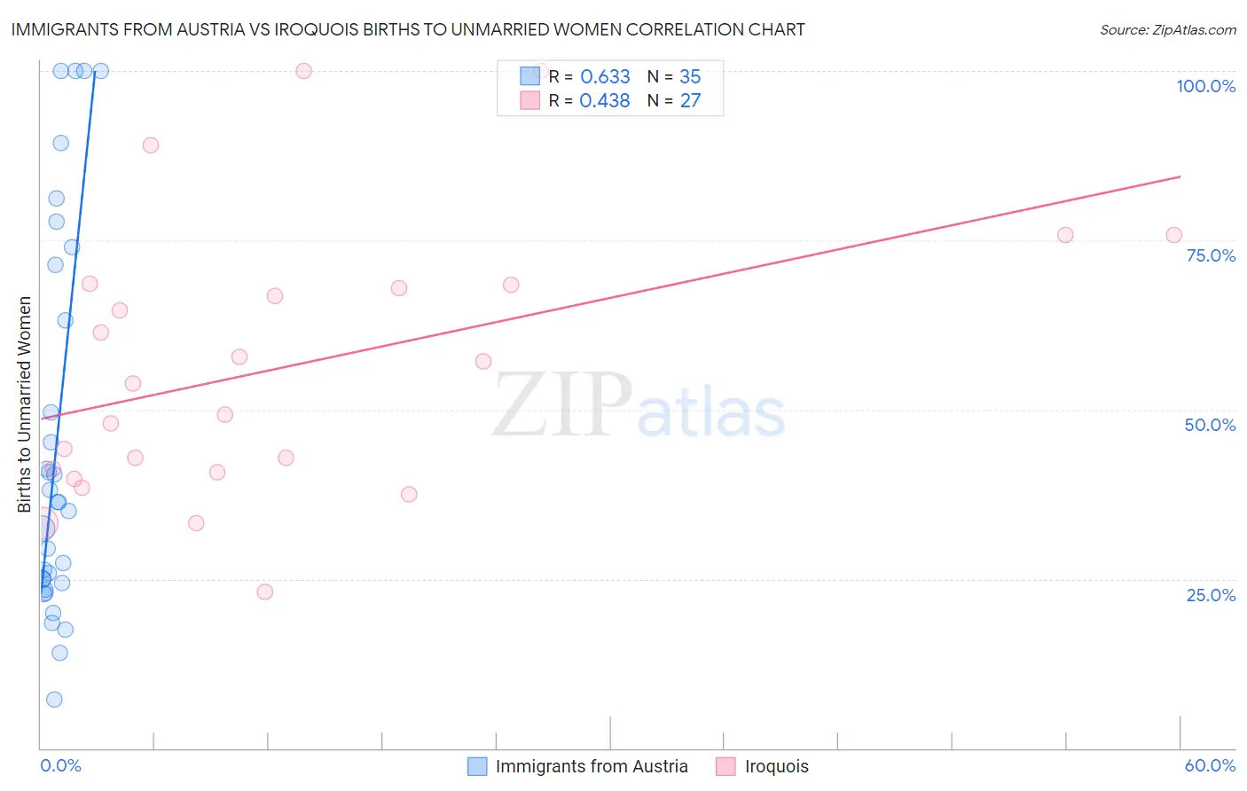 Immigrants from Austria vs Iroquois Births to Unmarried Women
