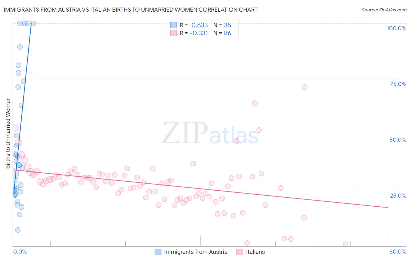 Immigrants from Austria vs Italian Births to Unmarried Women