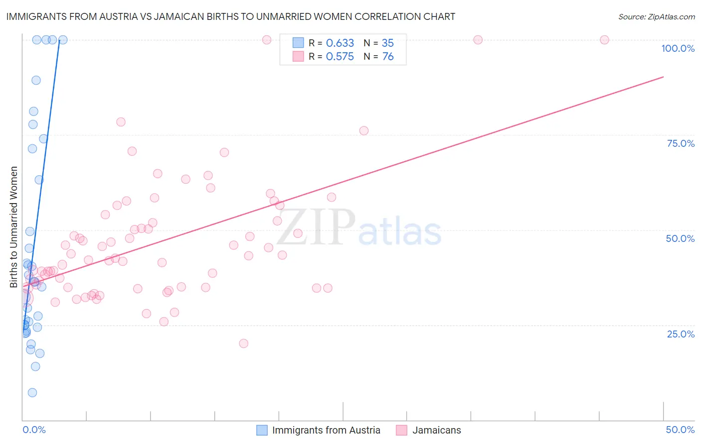 Immigrants from Austria vs Jamaican Births to Unmarried Women