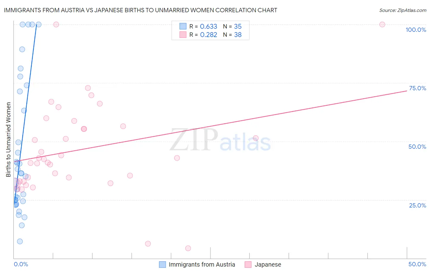 Immigrants from Austria vs Japanese Births to Unmarried Women