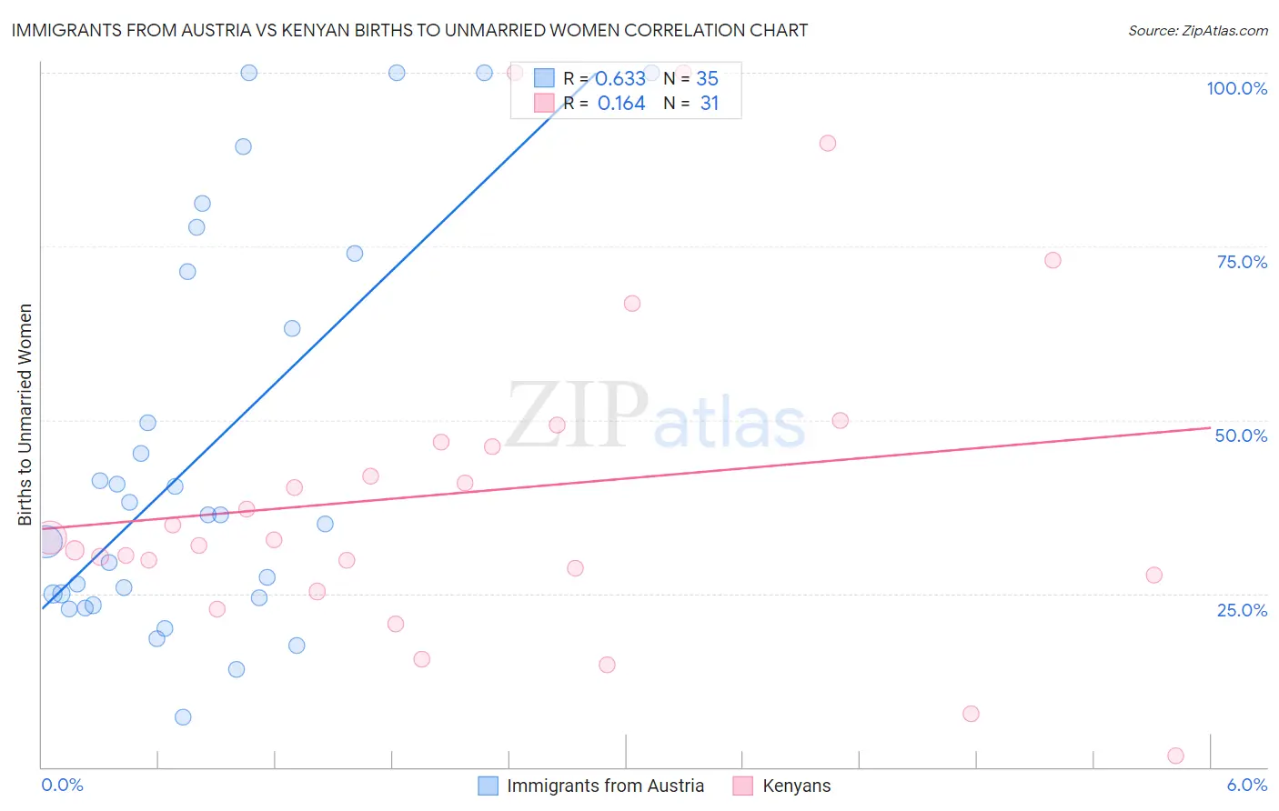 Immigrants from Austria vs Kenyan Births to Unmarried Women