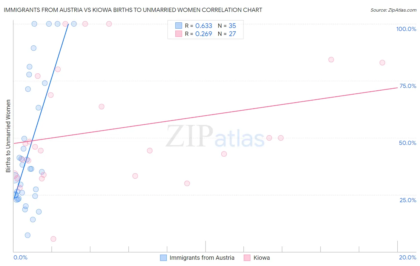 Immigrants from Austria vs Kiowa Births to Unmarried Women