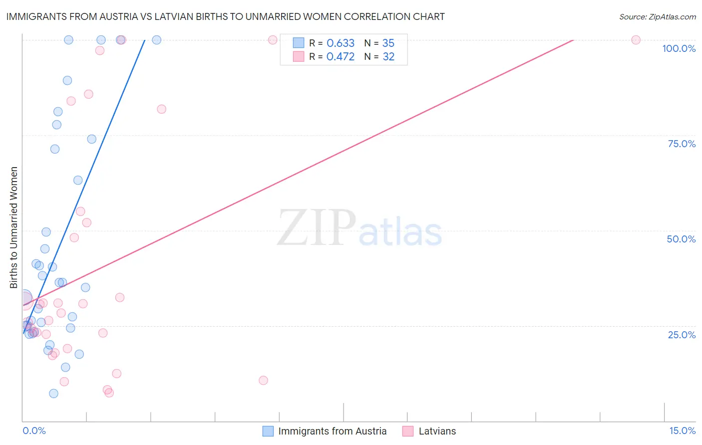 Immigrants from Austria vs Latvian Births to Unmarried Women