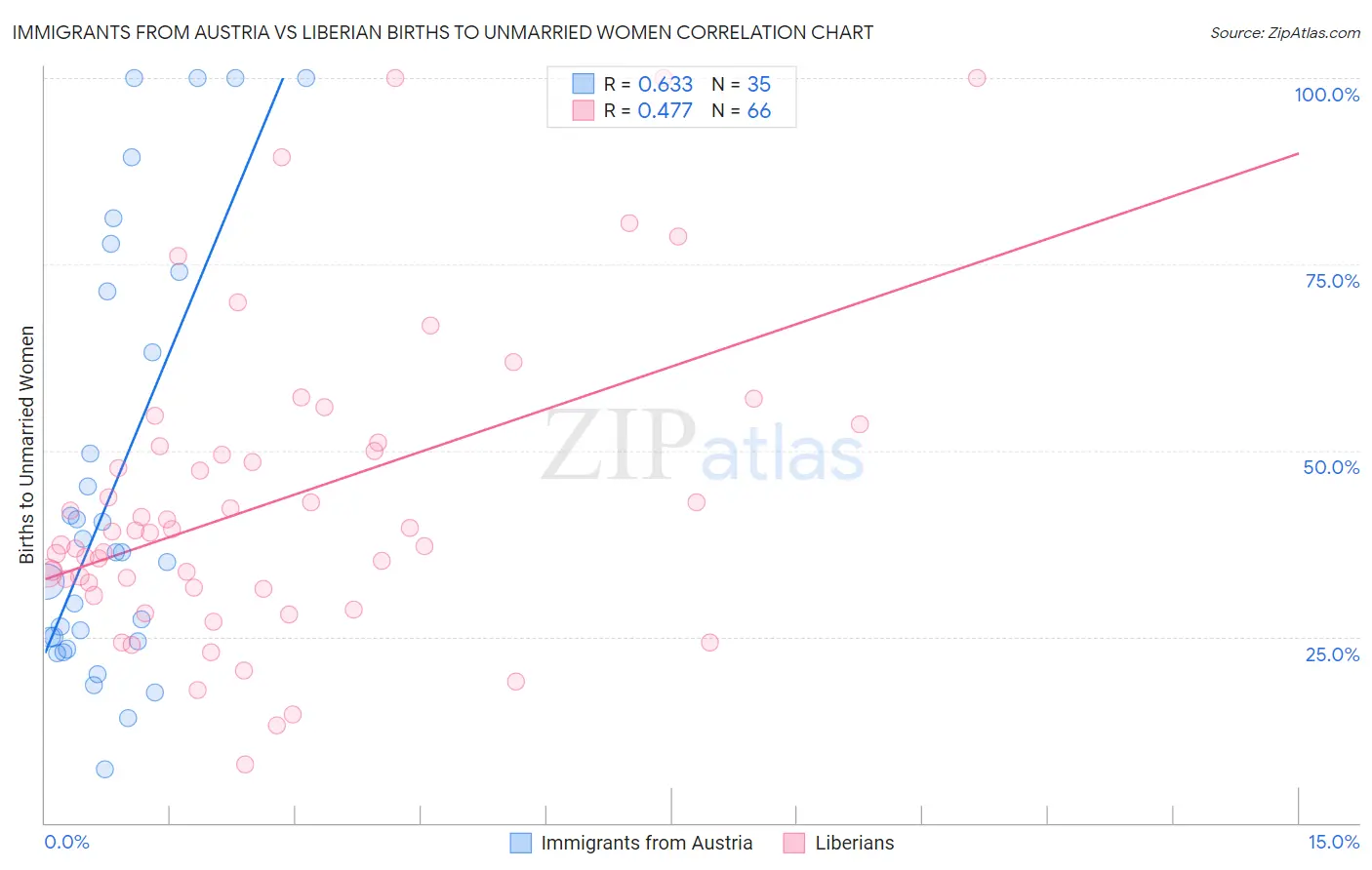 Immigrants from Austria vs Liberian Births to Unmarried Women