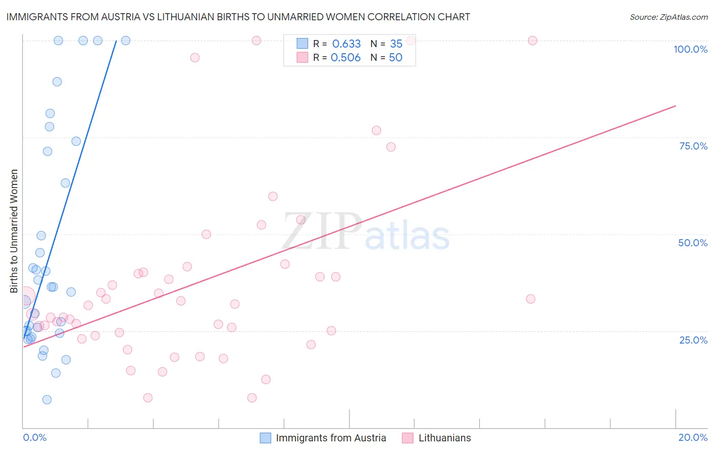 Immigrants from Austria vs Lithuanian Births to Unmarried Women