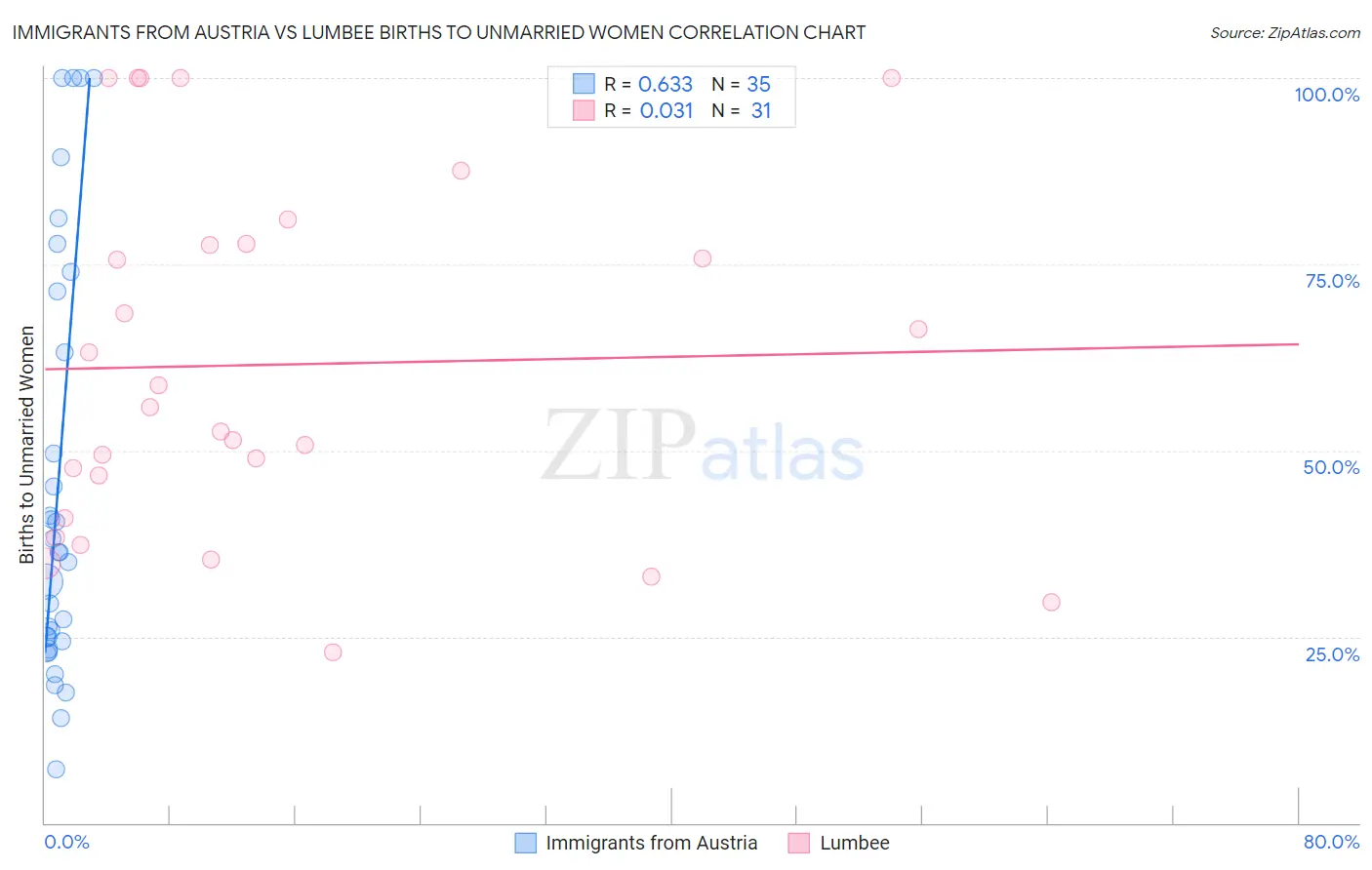 Immigrants from Austria vs Lumbee Births to Unmarried Women