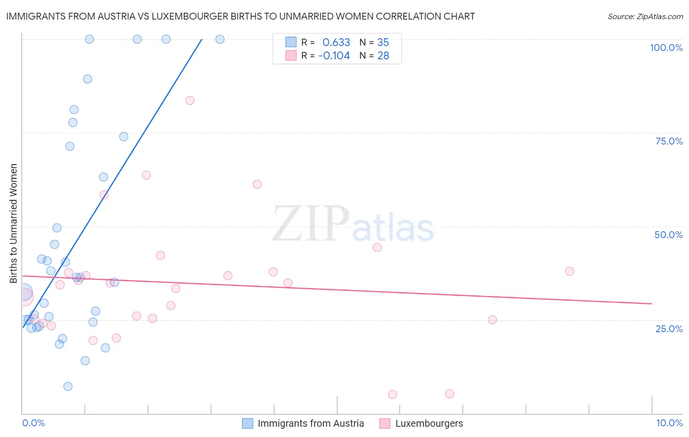 Immigrants from Austria vs Luxembourger Births to Unmarried Women