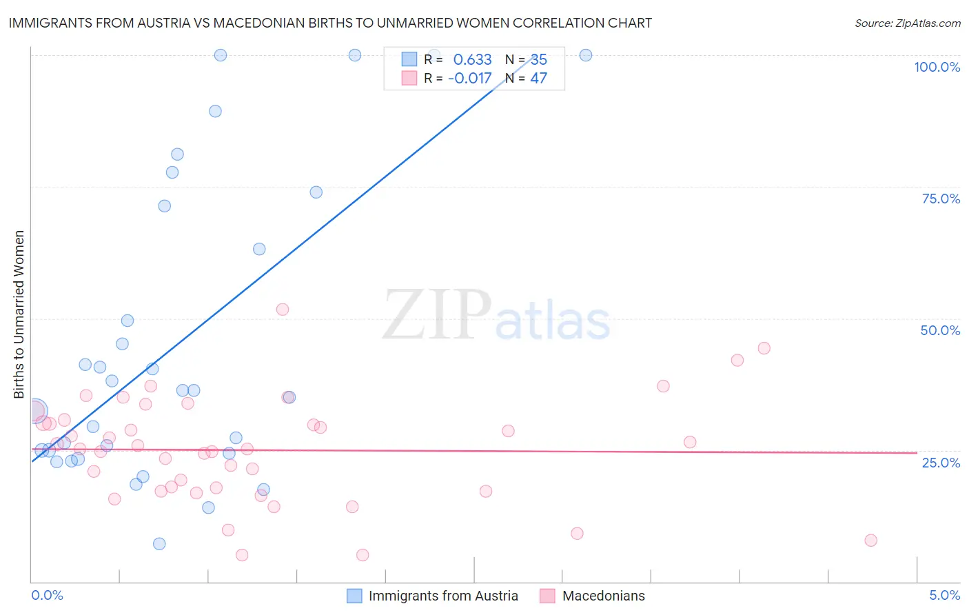 Immigrants from Austria vs Macedonian Births to Unmarried Women