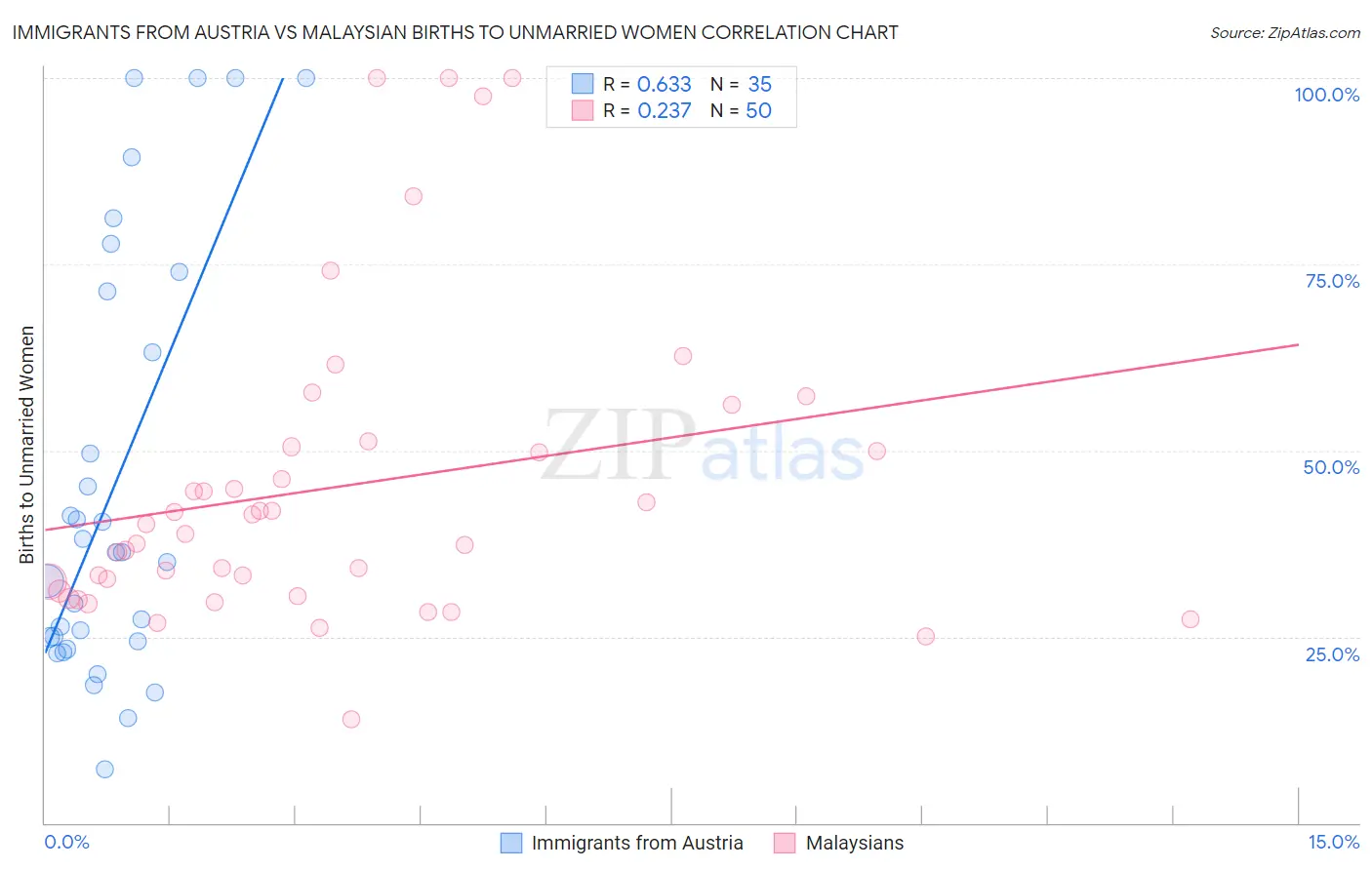 Immigrants from Austria vs Malaysian Births to Unmarried Women