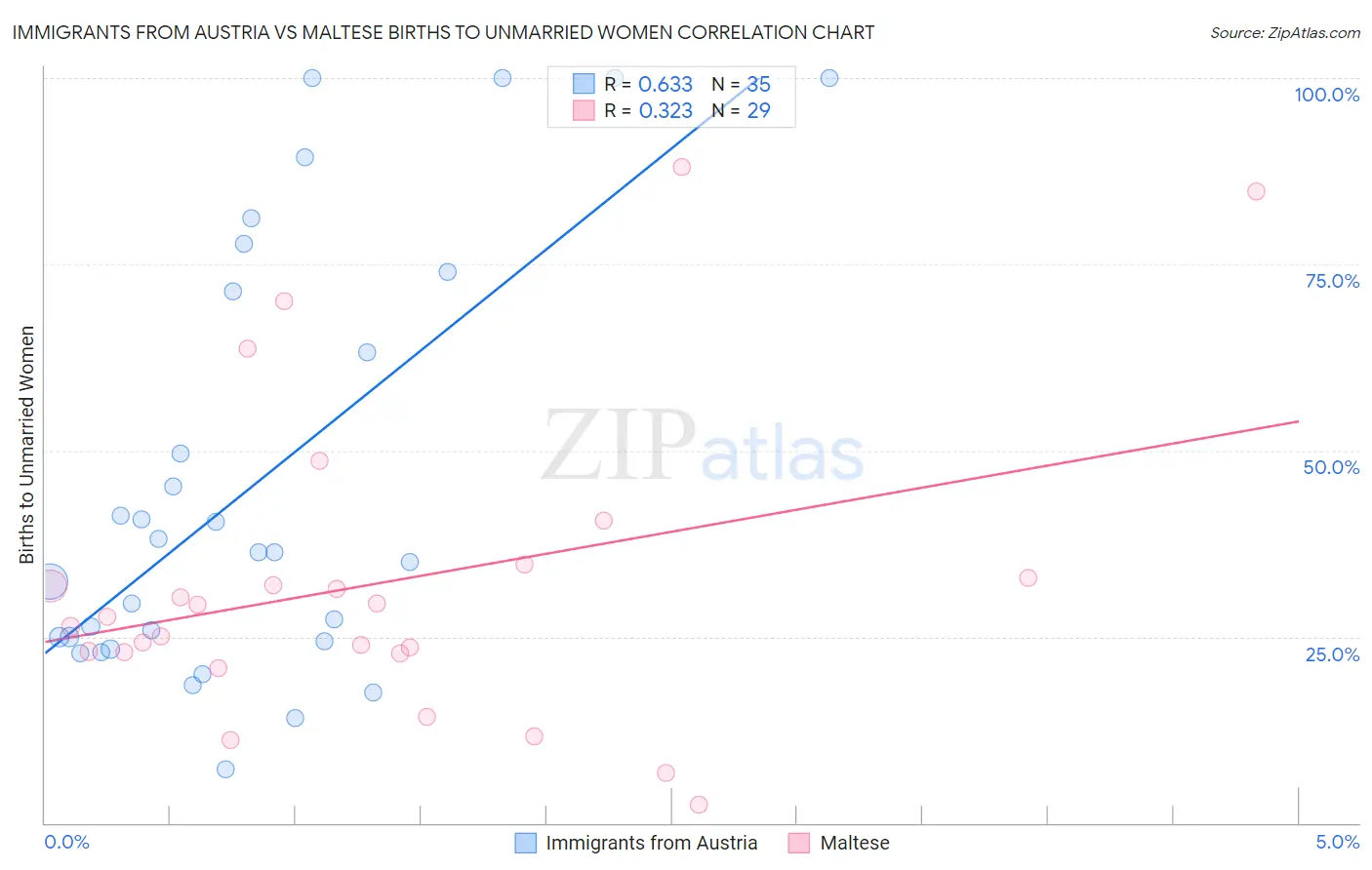 Immigrants from Austria vs Maltese Births to Unmarried Women