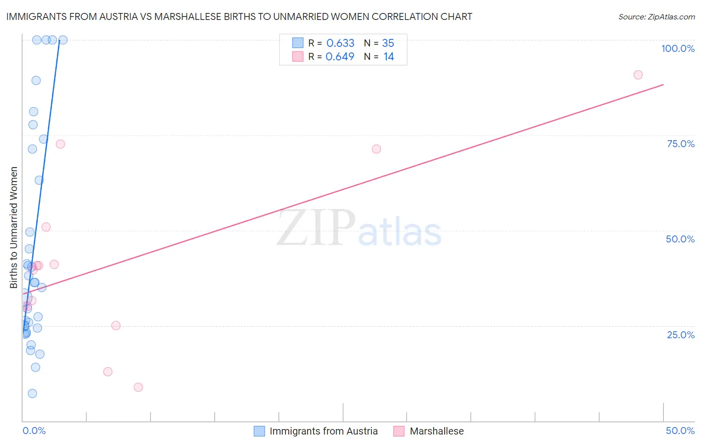 Immigrants from Austria vs Marshallese Births to Unmarried Women