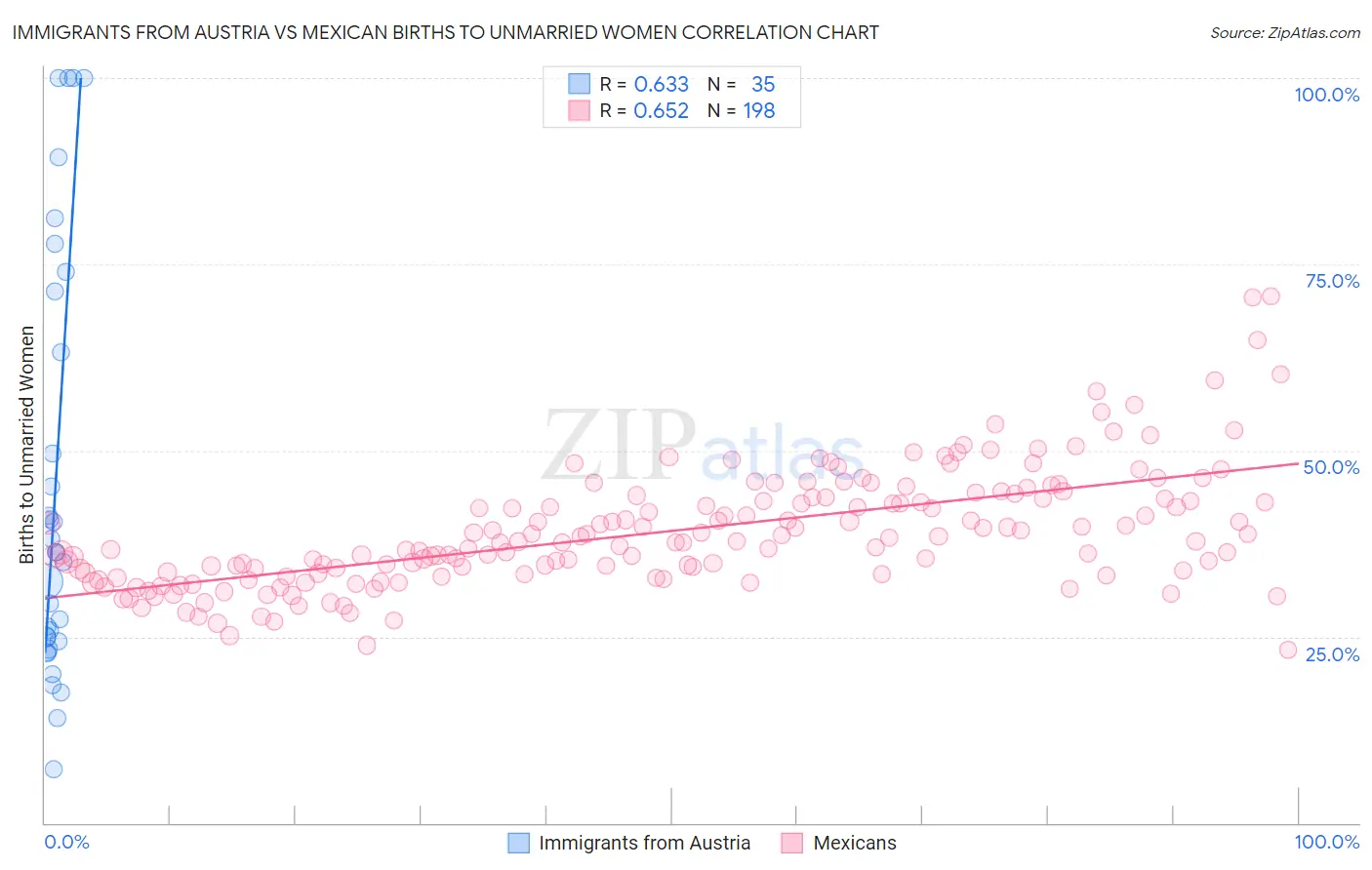 Immigrants from Austria vs Mexican Births to Unmarried Women