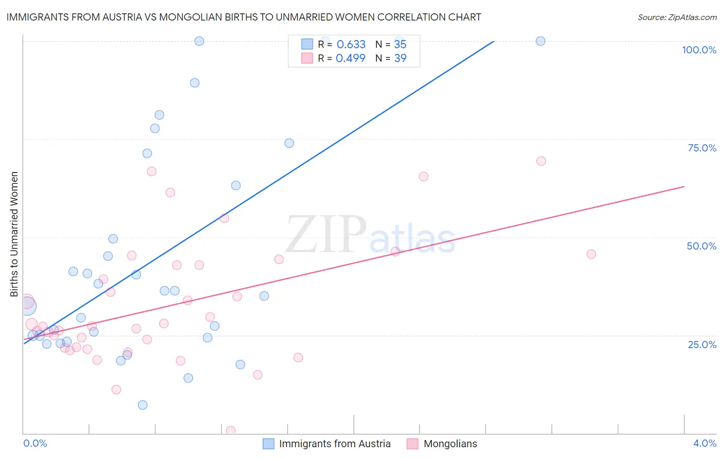 Immigrants from Austria vs Mongolian Births to Unmarried Women