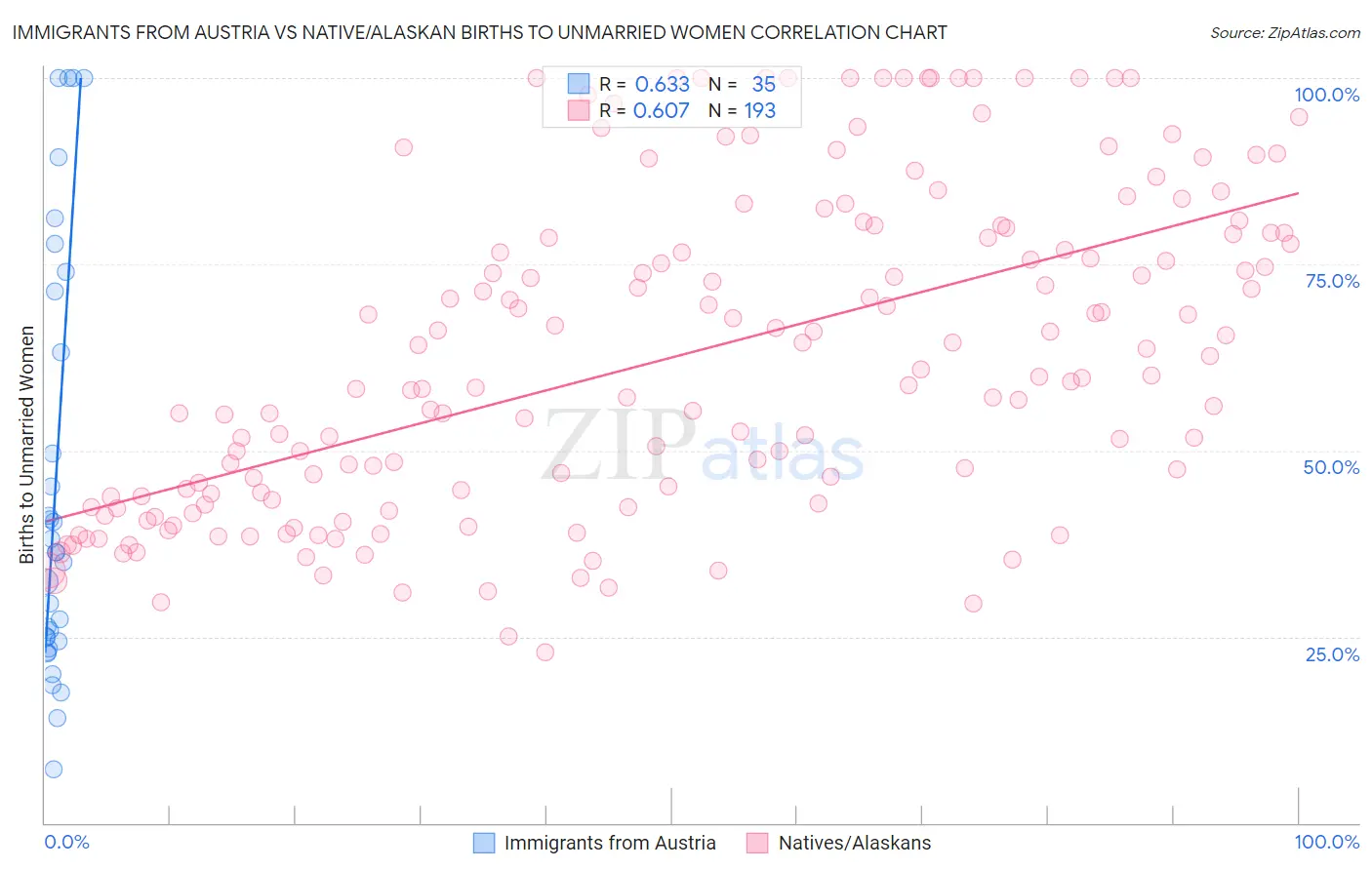 Immigrants from Austria vs Native/Alaskan Births to Unmarried Women