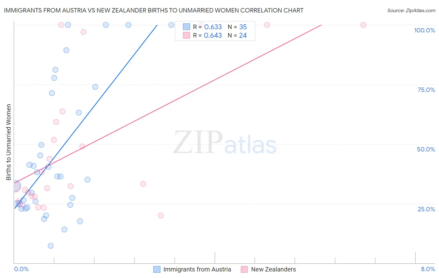 Immigrants from Austria vs New Zealander Births to Unmarried Women