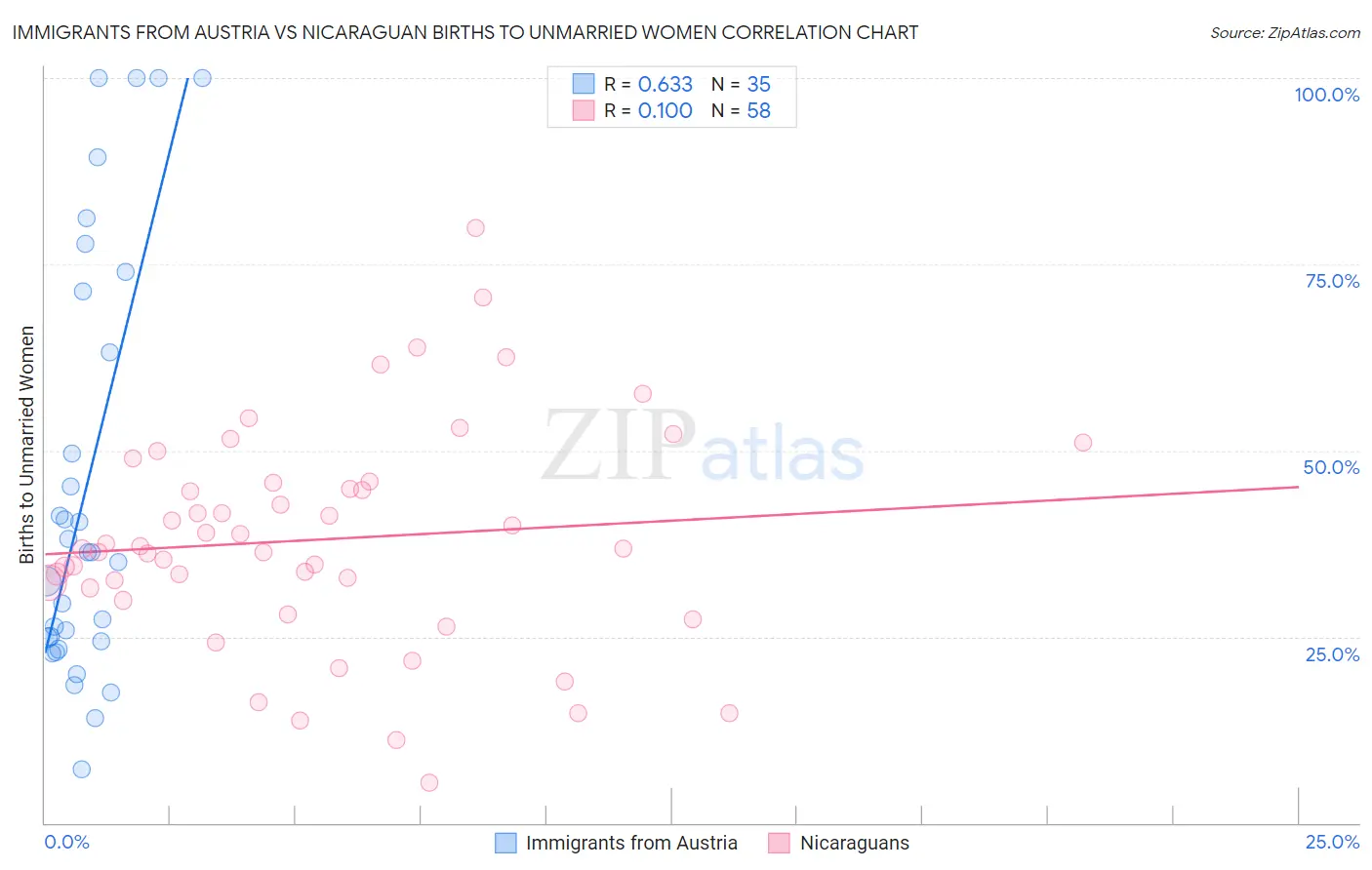 Immigrants from Austria vs Nicaraguan Births to Unmarried Women