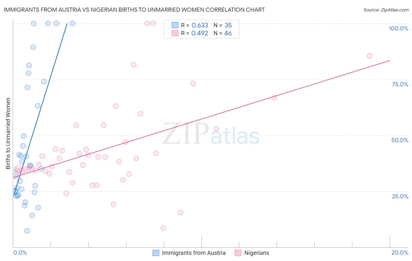 Immigrants from Austria vs Nigerian Births to Unmarried Women