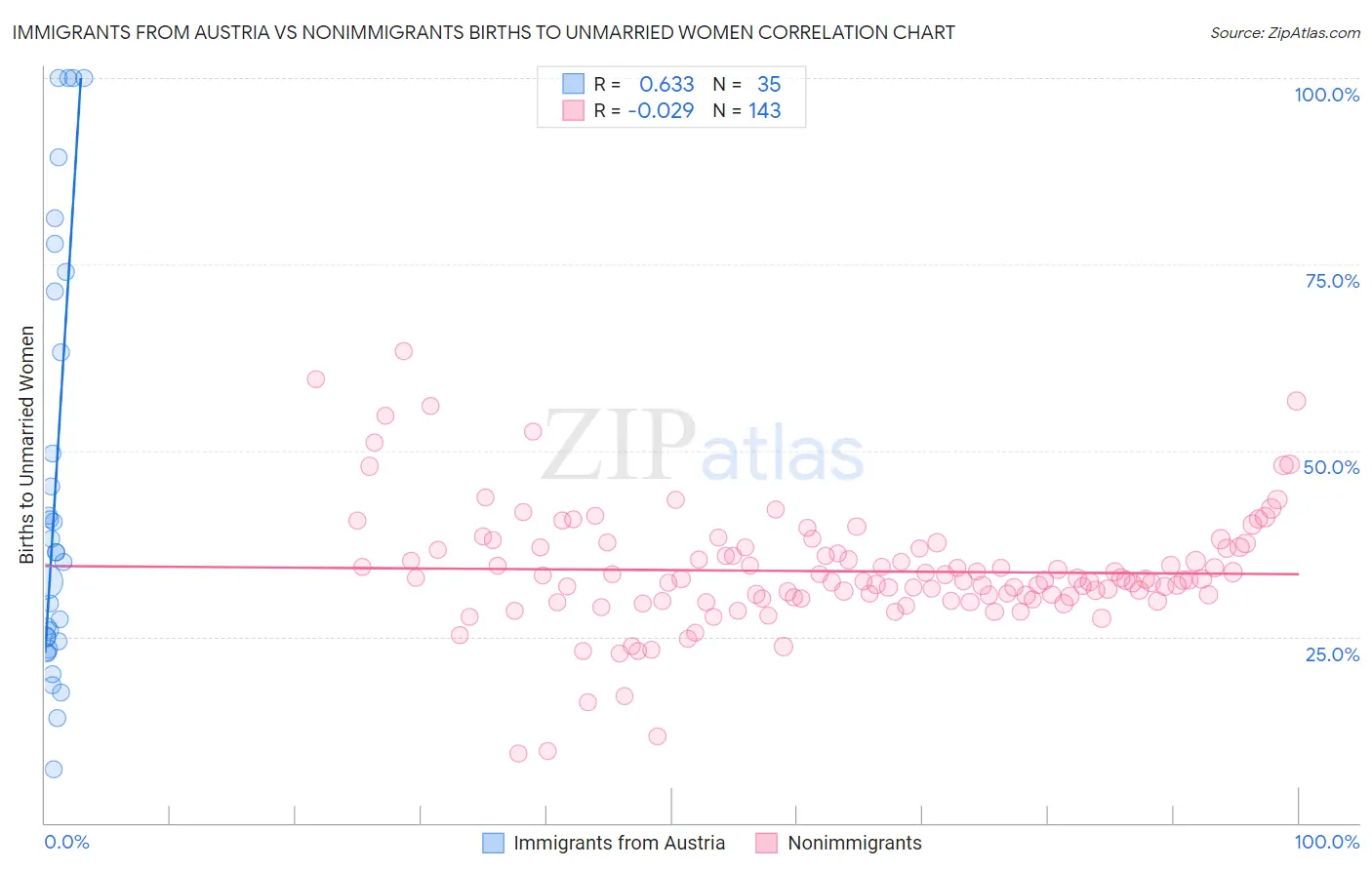 Immigrants from Austria vs Nonimmigrants Births to Unmarried Women