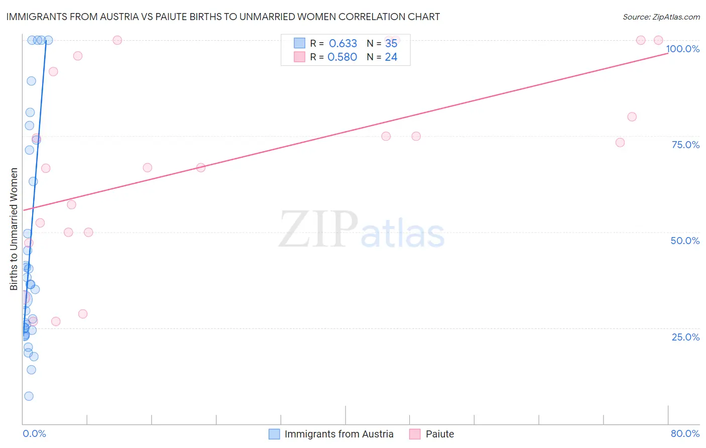 Immigrants from Austria vs Paiute Births to Unmarried Women