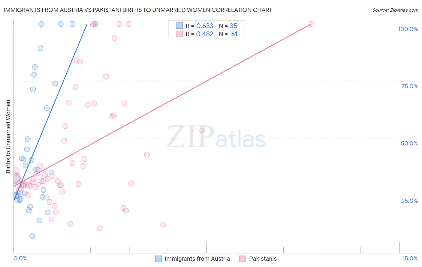 Immigrants from Austria vs Pakistani Births to Unmarried Women