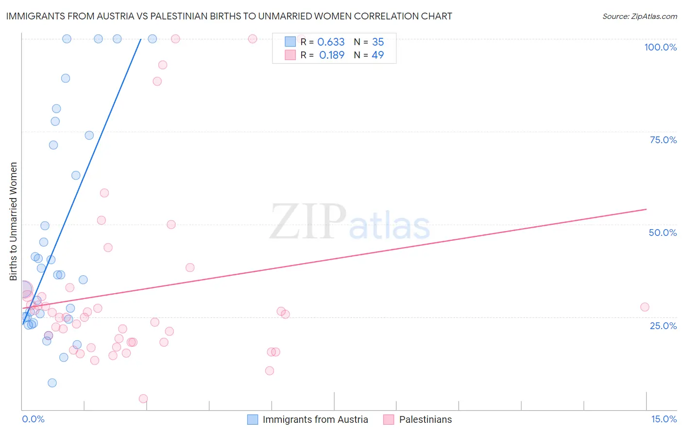 Immigrants from Austria vs Palestinian Births to Unmarried Women